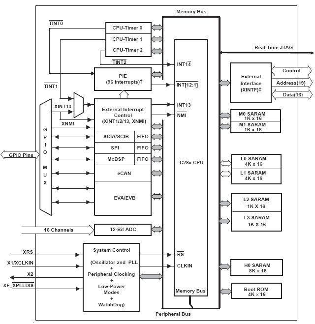 TMS320R2812, Процессоры цифровой обработки сигналов